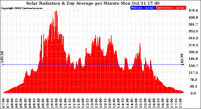 Solar PV/Inverter Performance Solar Radiation & Day Average per Minute