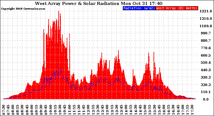 Solar PV/Inverter Performance West Array Power Output & Solar Radiation