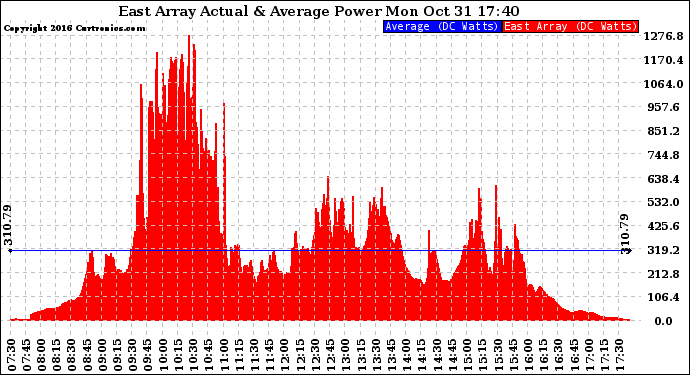 Solar PV/Inverter Performance East Array Actual & Average Power Output