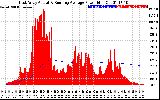 Solar PV/Inverter Performance East Array Actual & Running Average Power Output