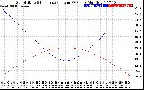 Solar PV/Inverter Performance Sun Altitude Angle & Sun Incidence Angle on PV Panels