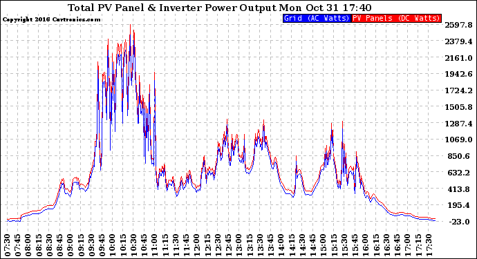 Solar PV/Inverter Performance PV Panel Power Output & Inverter Power Output