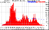 Solar PV/Inverter Performance Total PV Panel & Running Average Power Output