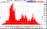 Solar PV/Inverter Performance Total PV Panel Power Output