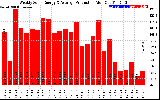 Solar PV/Inverter Performance Weekly Solar Energy Production