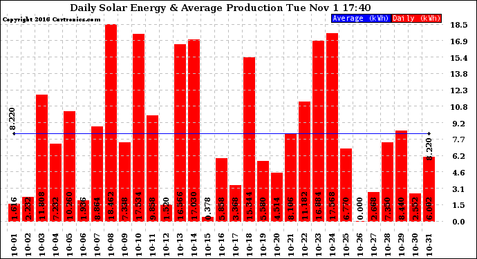 Solar PV/Inverter Performance Daily Solar Energy Production