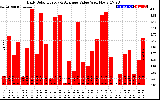 Solar PV/Inverter Performance Daily Solar Energy Production Value