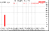 Solar PV/Inverter Performance Grid Voltage