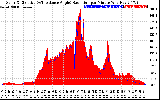 Solar PV/Inverter Performance Solar Radiation & Effective Solar Radiation per Minute