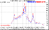 Solar PV/Inverter Performance Photovoltaic Panel Current Output