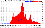 Solar PV/Inverter Performance West Array Actual & Running Average Power Output