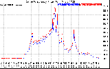 Solar PV/Inverter Performance Photovoltaic Panel Power Output