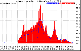 Solar PV/Inverter Performance East Array Power Output & Solar Radiation