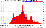 Solar PV/Inverter Performance East Array Power Output & Effective Solar Radiation