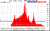 Solar PV/Inverter Performance East Array Actual & Average Power Output