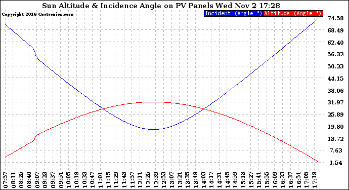 Solar PV/Inverter Performance Sun Altitude Angle & Sun Incidence Angle on PV Panels
