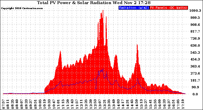 Solar PV/Inverter Performance Total PV Panel Power Output & Solar Radiation