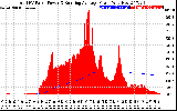 Solar PV/Inverter Performance Total PV Panel & Running Average Power Output