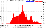 Solar PV/Inverter Performance Total PV Panel Power Output