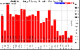 Solar PV/Inverter Performance Weekly Solar Energy Production