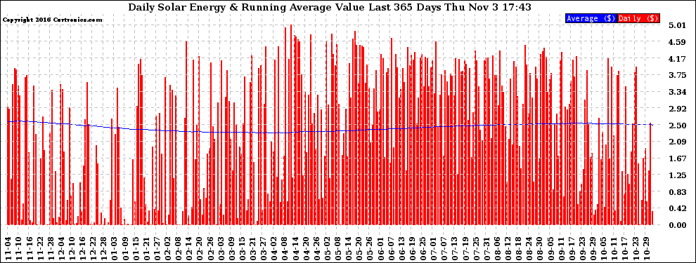 Solar PV/Inverter Performance Daily Solar Energy Production Value Running Average Last 365 Days