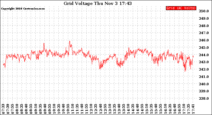 Solar PV/Inverter Performance Grid Voltage