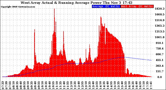 Solar PV/Inverter Performance West Array Actual & Running Average Power Output