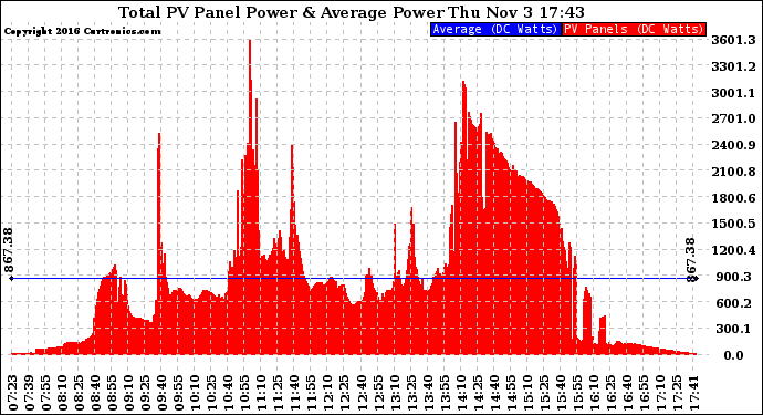 Solar PV/Inverter Performance Total PV Panel Power Output