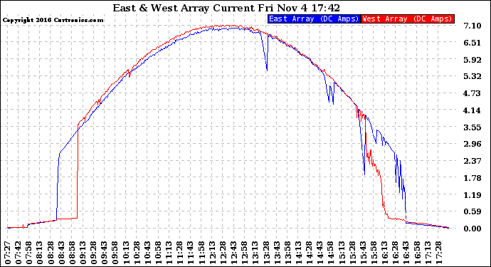 Solar PV/Inverter Performance Photovoltaic Panel Current Output