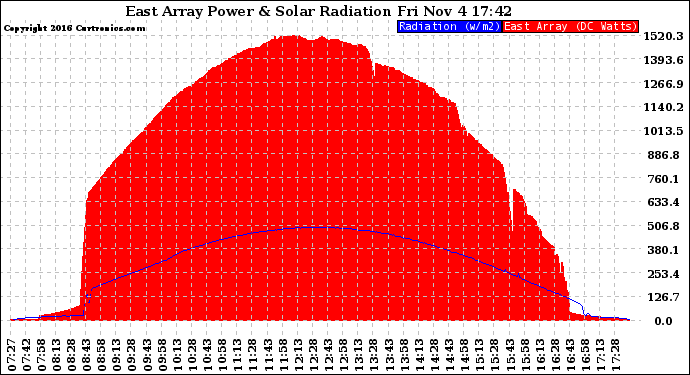 Solar PV/Inverter Performance East Array Power Output & Solar Radiation