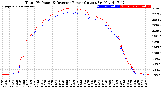 Solar PV/Inverter Performance PV Panel Power Output & Inverter Power Output