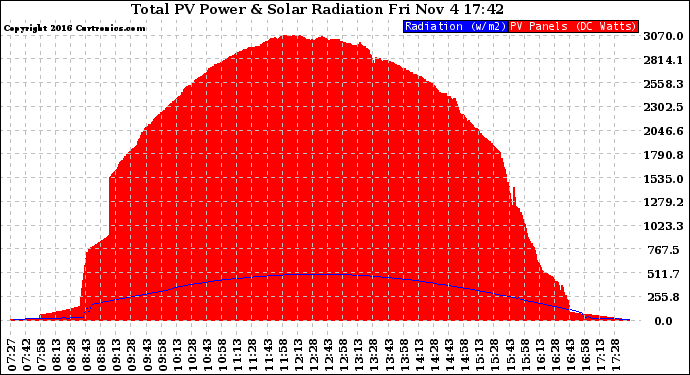 Solar PV/Inverter Performance Total PV Panel Power Output & Solar Radiation
