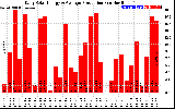 Solar PV/Inverter Performance Daily Solar Energy Production