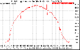 Solar PV/Inverter Performance Daily Energy Production Per Minute