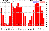 Solar PV/Inverter Performance Monthly Solar Energy Production Average Per Day (KWh)