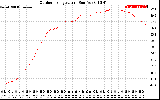 Solar PV/Inverter Performance Outdoor Temperature