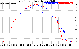 Solar PV/Inverter Performance Photovoltaic Panel Current Output