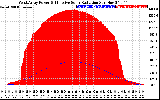 Solar PV/Inverter Performance West Array Power Output & Effective Solar Radiation