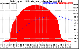 Solar PV/Inverter Performance West Array Actual & Running Average Power Output