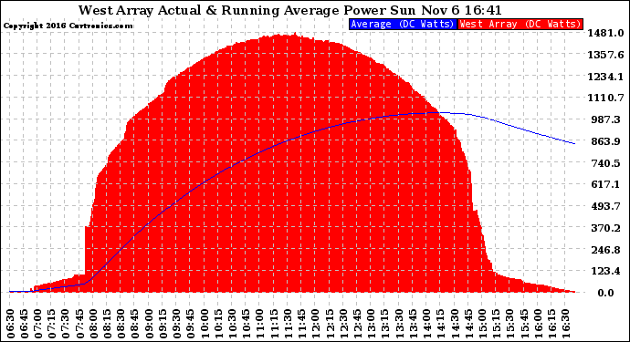 Solar PV/Inverter Performance West Array Actual & Running Average Power Output