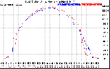 Solar PV/Inverter Performance Photovoltaic Panel Power Output