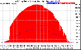 Solar PV/Inverter Performance East Array Power Output & Solar Radiation