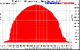 Solar PV/Inverter Performance Total PV Panel Power Output