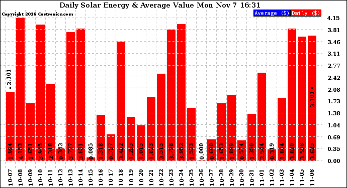Solar PV/Inverter Performance Daily Solar Energy Production Value