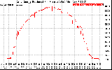 Solar PV/Inverter Performance Daily Energy Production Per Minute