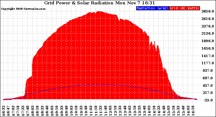Solar PV/Inverter Performance Grid Power & Solar Radiation