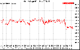 Solar PV/Inverter Performance Grid Voltage