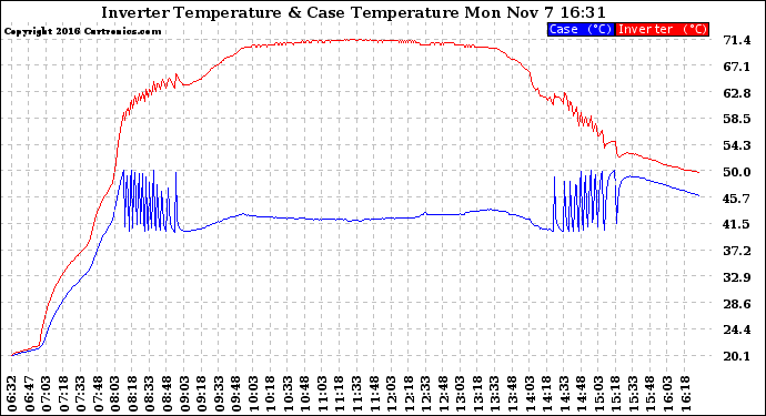 Solar PV/Inverter Performance Inverter Operating Temperature