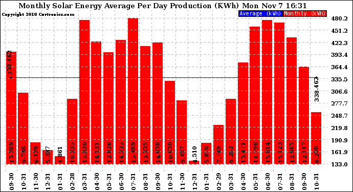 Solar PV/Inverter Performance Monthly Solar Energy Production Average Per Day (KWh)