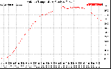 Solar PV/Inverter Performance Outdoor Temperature